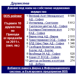 Burgas Free Zone in top 10 rankings of BEIS two indicators - sales and fixed assets